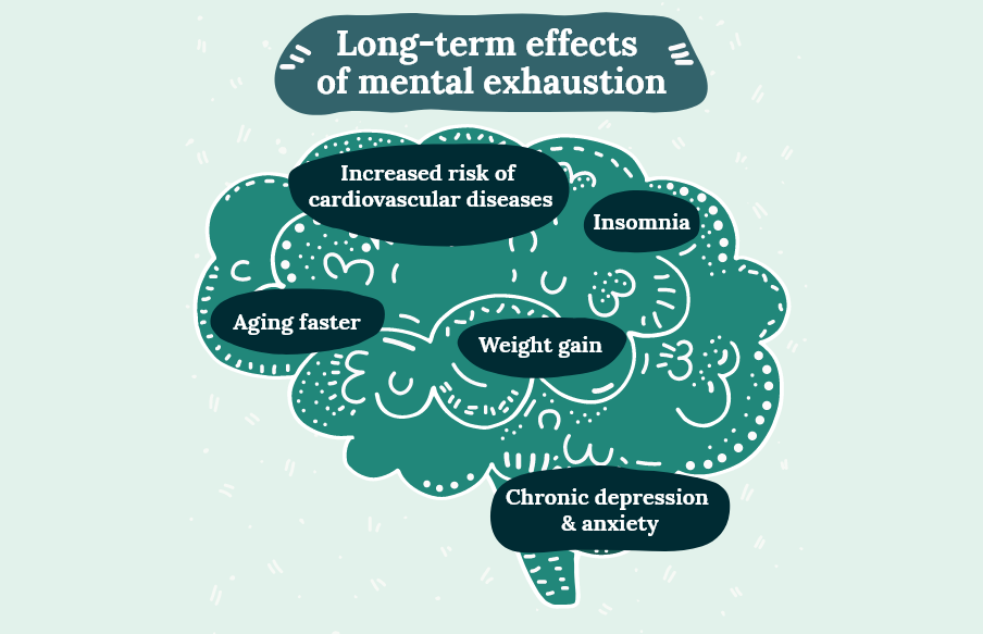 Long-term effects of mental exhaustion